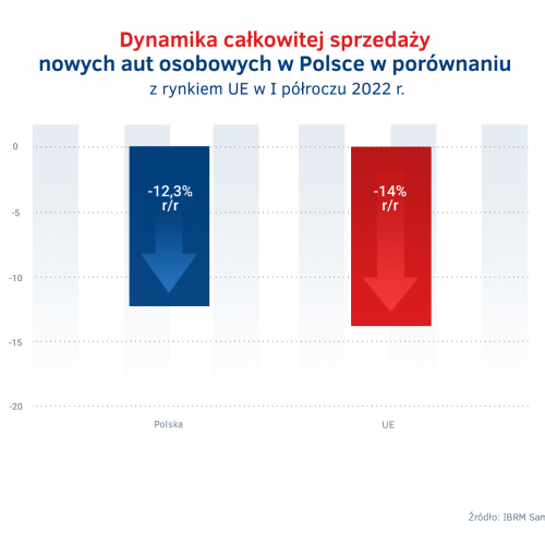 Sprzedaz calkowita aut - Polska vs UE - I polrocze 2022.png